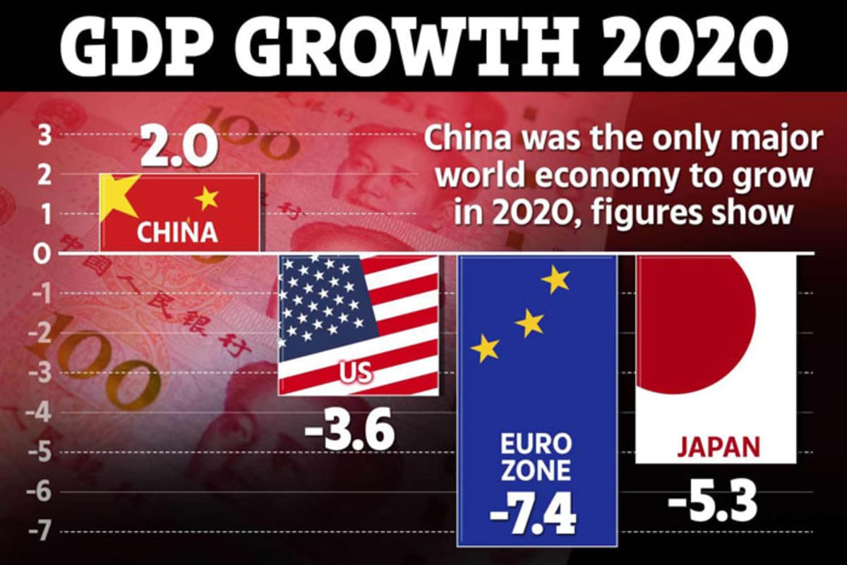 ВВП Китаю перевищить ВВП США до 2030 р. difreight